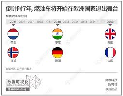  中國燃油車禁售時間預測表出爐，2050年燃油車有望全面退出