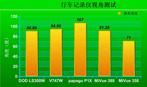 清晰度與視角 實(shí)測(cè)五款行車記錄儀（二)