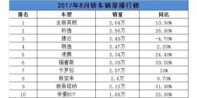 乘用車銷量排行_2018年乘用車銷量排行_四月汽車銷量排行榜乘聯(lián)會