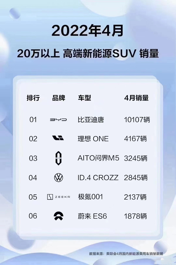 4月高端新能源SUV銷量排名：比亞迪第一 特斯拉消失