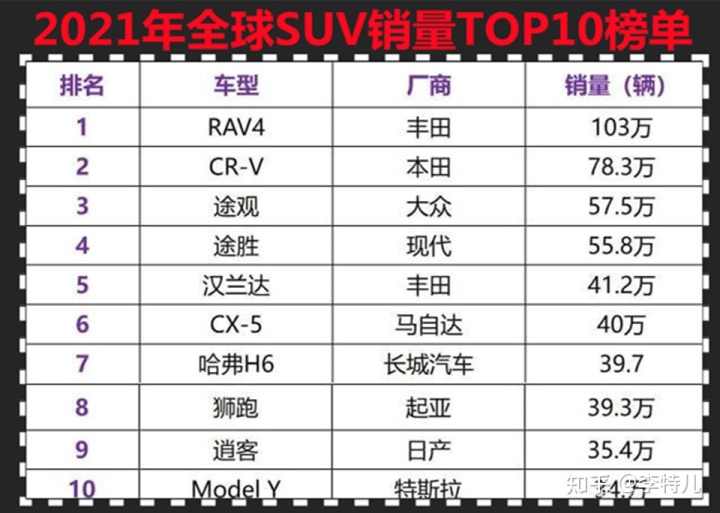 2017年12月suv銷量榜_美國(guó)大型suv銷量榜_2022suv銷量榜