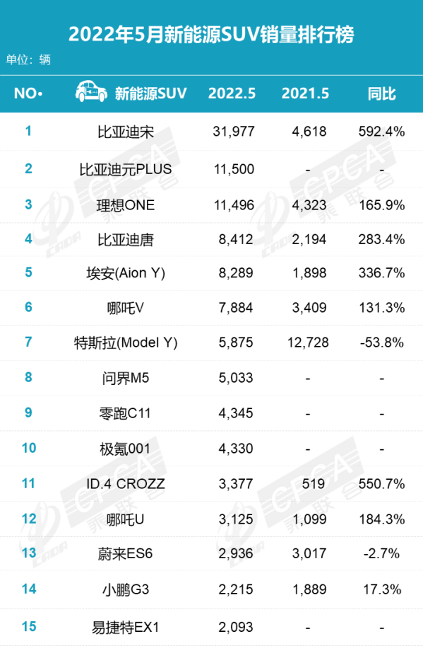 2022年5月新能源SUV銷量排行榜出爐：比亞迪前五占三