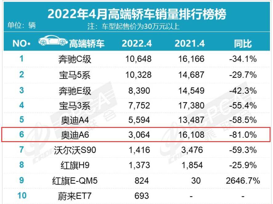 4月僅售3062臺，不足寶馬5系三成，奧迪A6L沒落了？