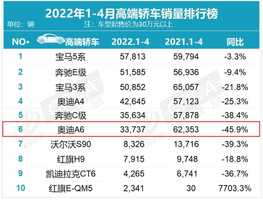 4月僅售3062臺，不足寶馬5系三成，奧迪A6L沒落了？