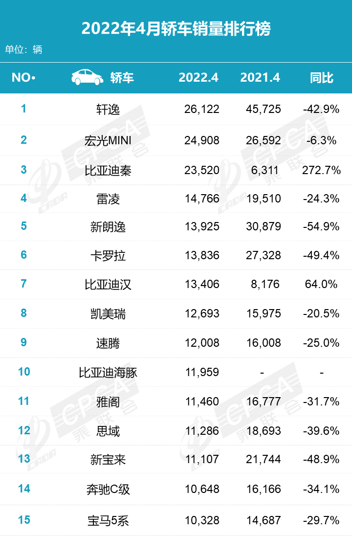 比亞迪鶴立雞群，日系、德系平分秋色，4月轎車銷量榜，有點意思