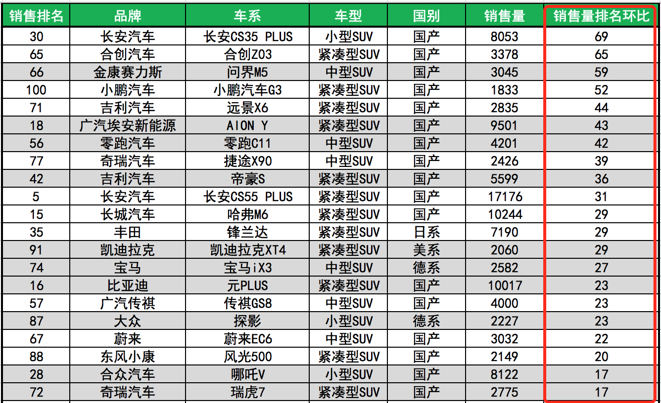 3月SUV銷售量前100名，長安最強，特斯拉榜首，國產(chǎn)車霸榜