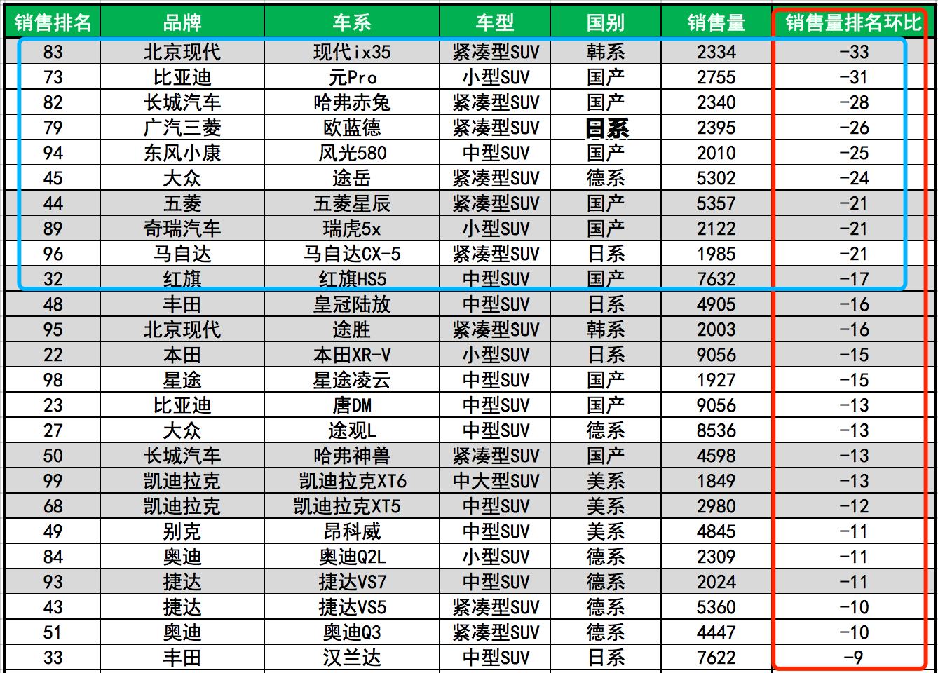 3月SUV銷售量前100名，長安最強，特斯拉榜首，國產(chǎn)車霸榜