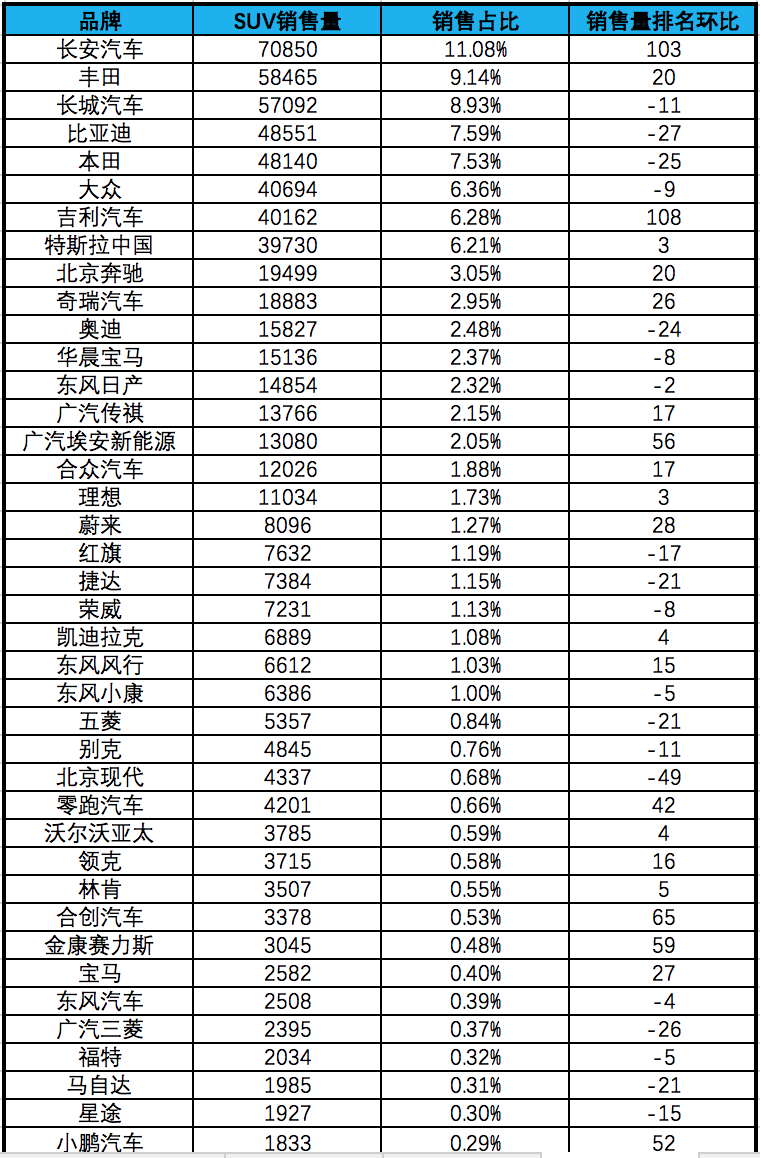 3月SUV銷售量前100名，長安最強，特斯拉榜首，國產(chǎn)車霸榜