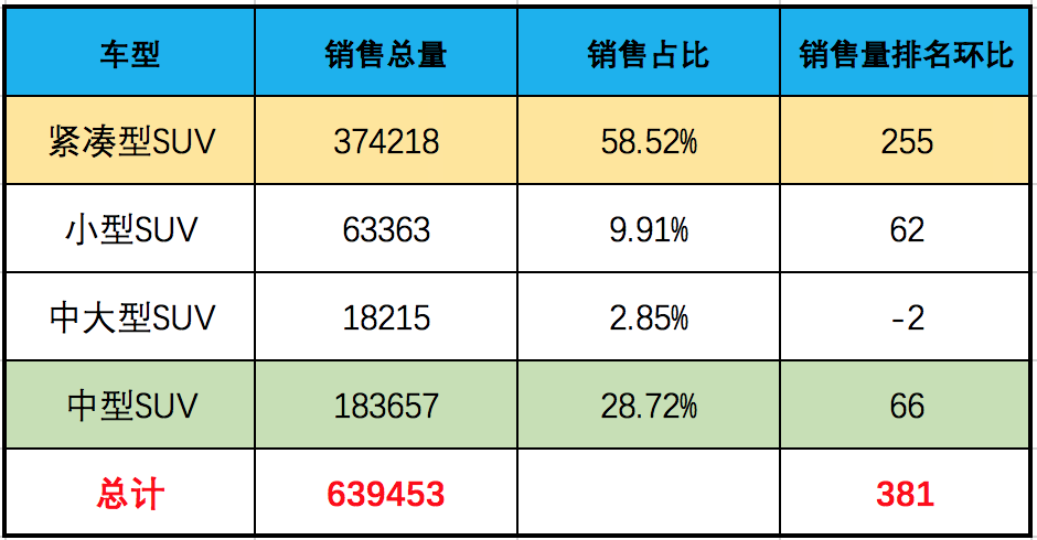 3月SUV銷售量前100名，長安最強，特斯拉榜首，國產(chǎn)車霸榜