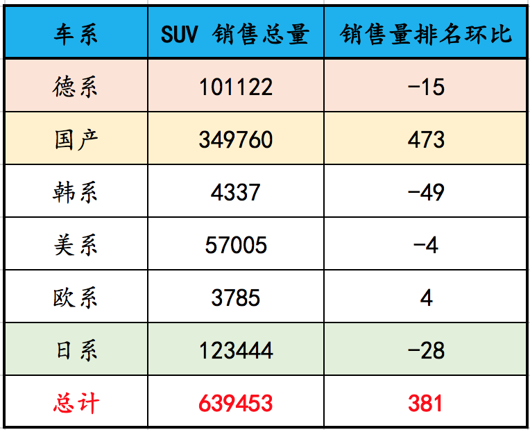 3月SUV銷售量前100名，長安最強，特斯拉榜首，國產(chǎn)車霸榜