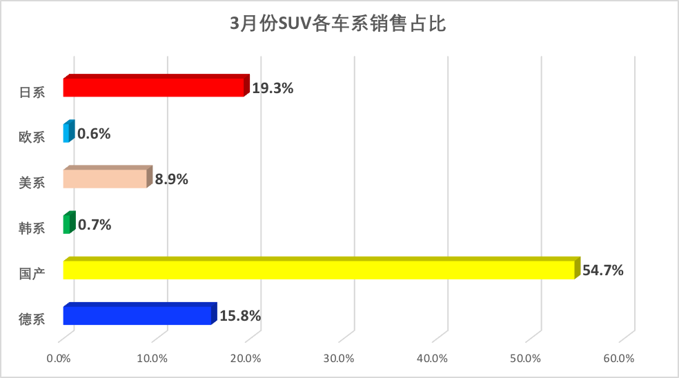 3月SUV銷售量前100名，長安最強，特斯拉榜首，國產(chǎn)車霸榜