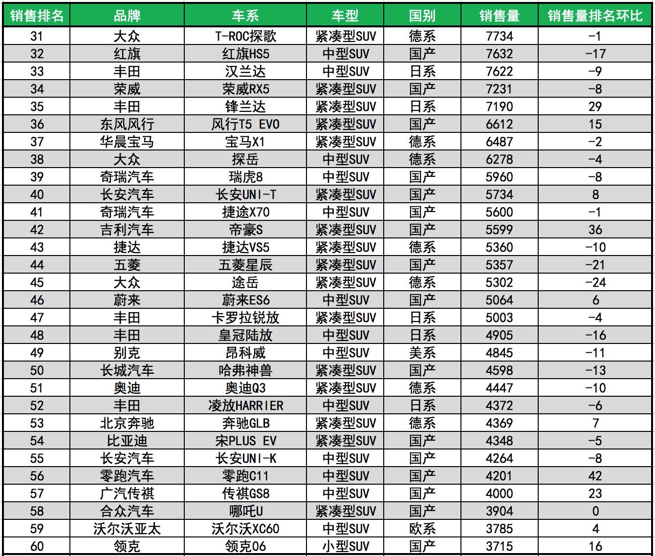 3月SUV銷售量前100名，長安最強，特斯拉榜首，國產(chǎn)車霸榜