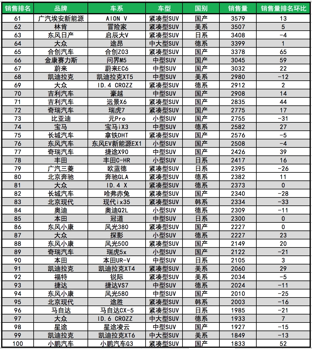 3月SUV銷售量前100名，長安最強，特斯拉榜首，國產(chǎn)車霸榜