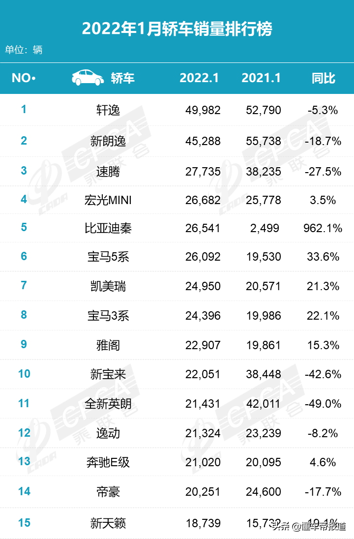 數(shù)讀 | 1月車市銷量榜出爐：寶馬轎車賣瘋了！長(zhǎng)安SUV狂賣6萬(wàn)輛