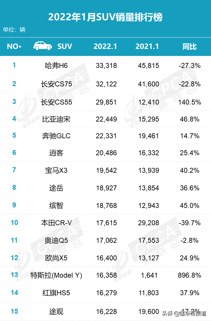 數(shù)讀 | 1月車市銷量榜出爐：寶馬轎車賣瘋了！長(zhǎng)安SUV狂賣6萬(wàn)輛