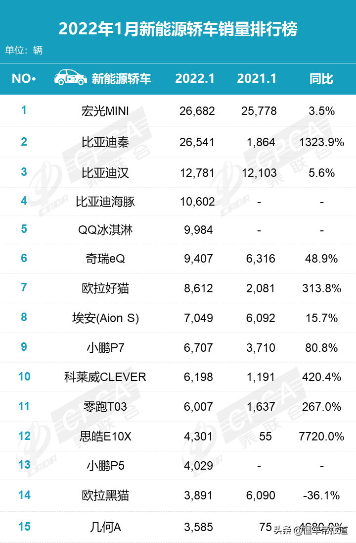 數(shù)讀 | 1月車市銷量榜出爐：寶馬轎車賣瘋了！長(zhǎng)安SUV狂賣6萬(wàn)輛