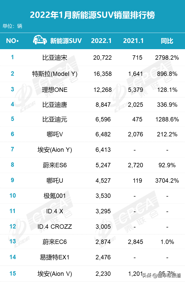 數(shù)讀 | 1月車市銷量榜出爐：寶馬轎車賣瘋了！長(zhǎng)安SUV狂賣6萬(wàn)輛