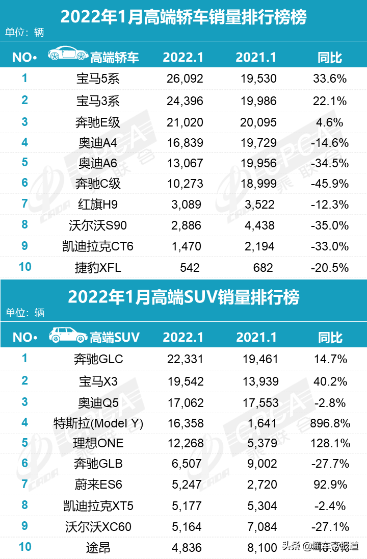 數(shù)讀 | 1月車市銷量榜出爐：寶馬轎車賣瘋了！長(zhǎng)安SUV狂賣6萬(wàn)輛