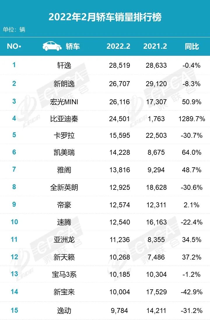 2月最熱銷的轎車、SUV和MPV排名發(fā)布，這些車都來大河車展