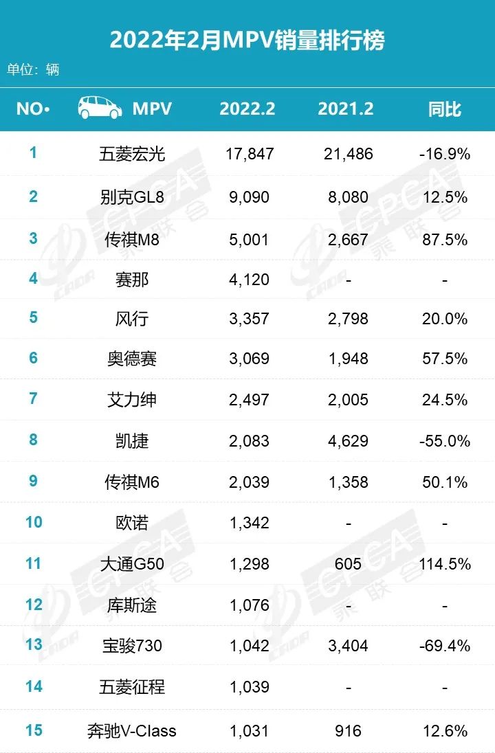 2月最熱銷的轎車、SUV和MPV排名發(fā)布，這些車都來大河車展