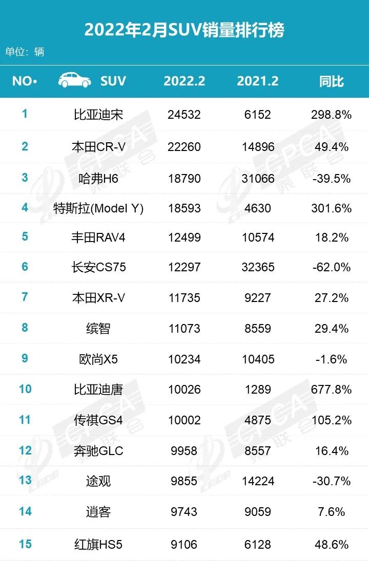 2月最熱銷的轎車、SUV和MPV排名發(fā)布，這些車都來大河車展