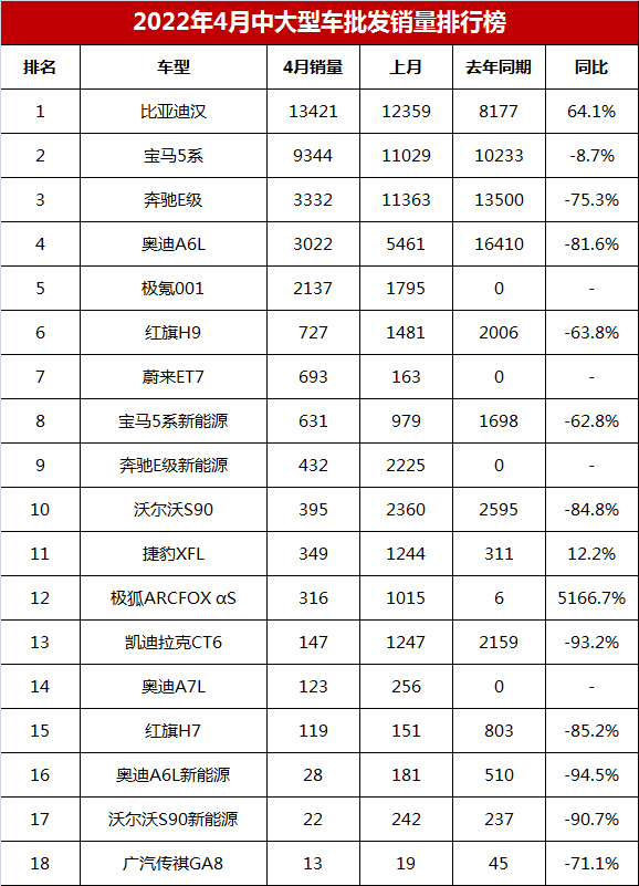 4月中大型車銷量排行榜，比亞迪漢又奪冠，極氪001第五