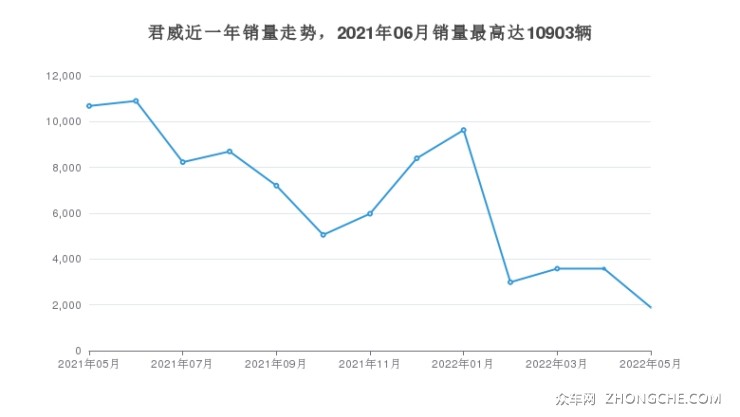 君威近一年銷量走勢，2021年06月銷量最高達(dá)10903輛