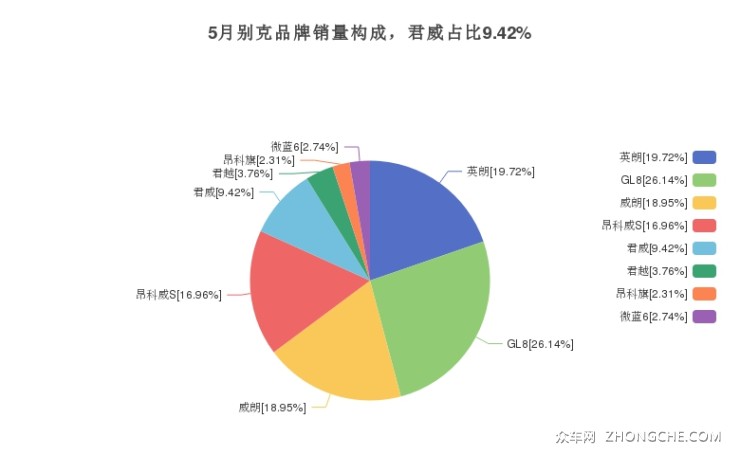 5月別克品牌銷量構(gòu)成，君威占比9.42%