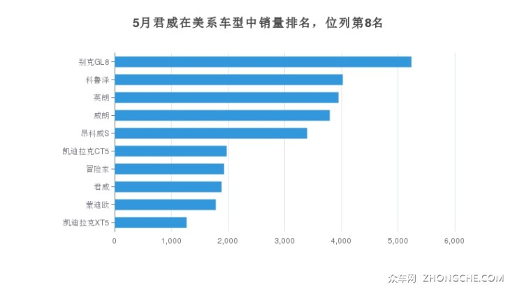 5月君威在美系車型中銷量排名，位列第8名