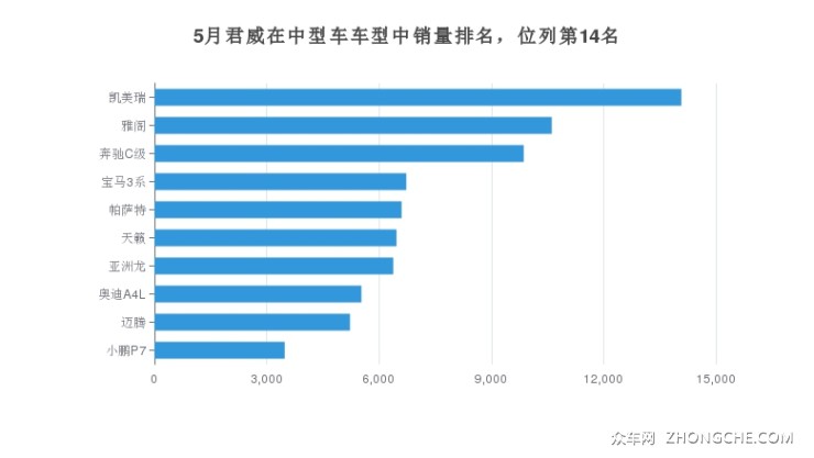 5月君威在中型車車型中銷量排名，位列第14名