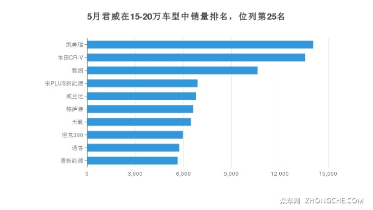 5月君威在15-20萬車型中銷量排名，位列第25名