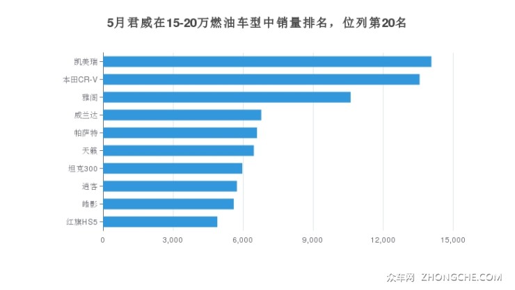 5月君威在15-20萬燃油車型中銷量排名，位列第20名