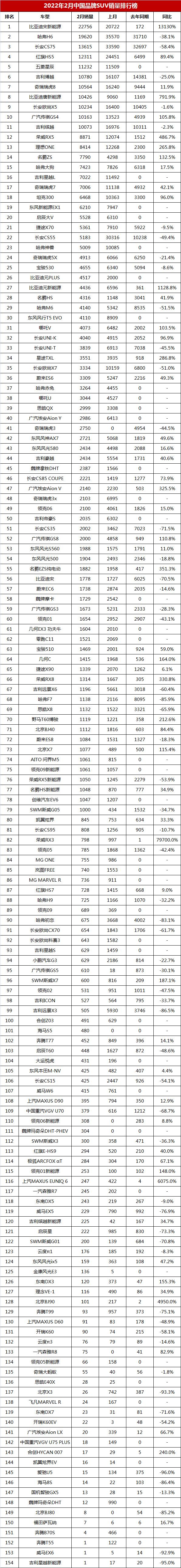 2022年2月國產(chǎn)SUV銷量排行榜「第1-154名」