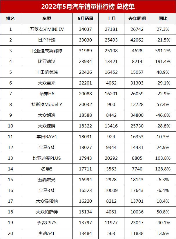 汽車suv銷量排名_全球汽車品牌銷量排名_2022汽車銷量總排名