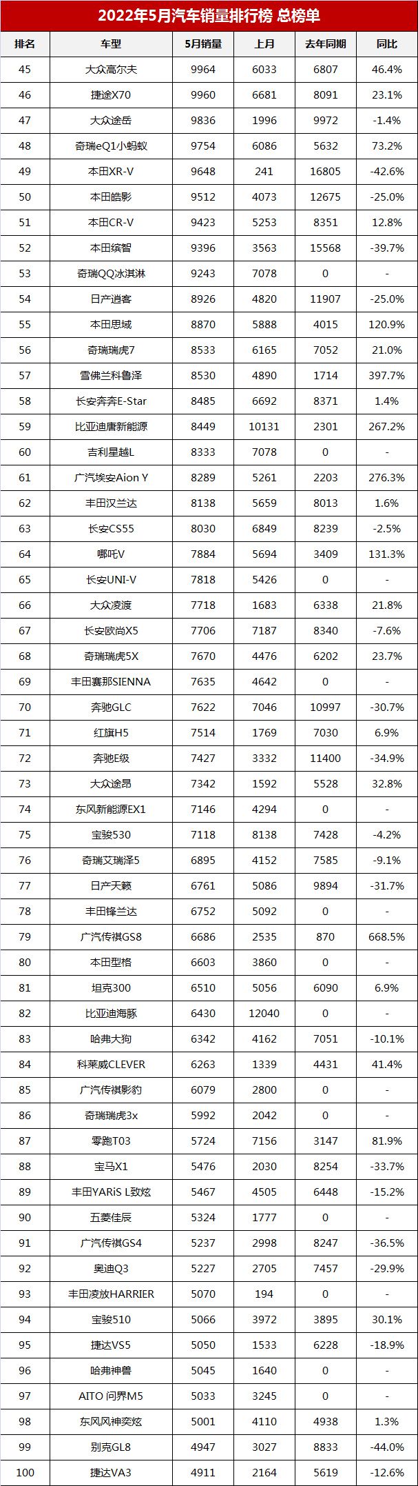 2022汽車銷量總排名_全球汽車品牌銷量排名_汽車suv銷量排名