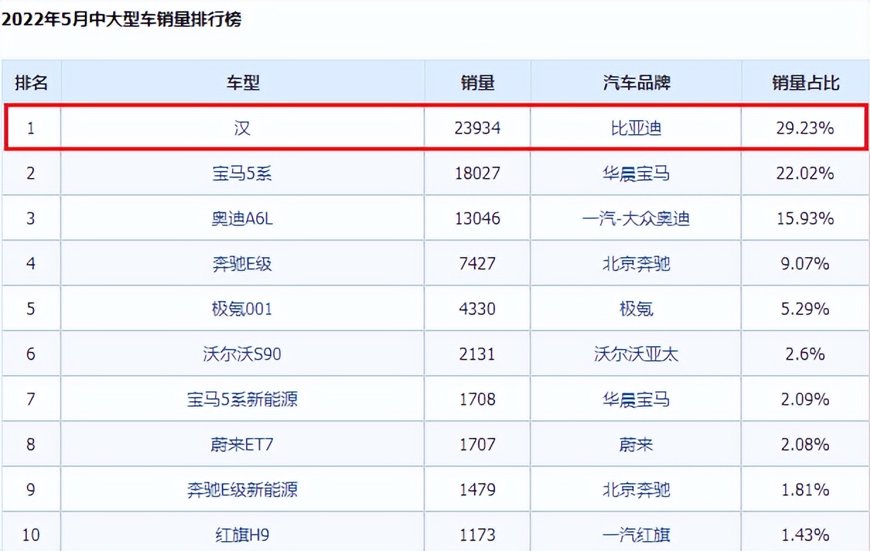 比亞迪漢又賣爆了，5月銷量?jī)扇f多，甩BBA的C級(jí)車一條街