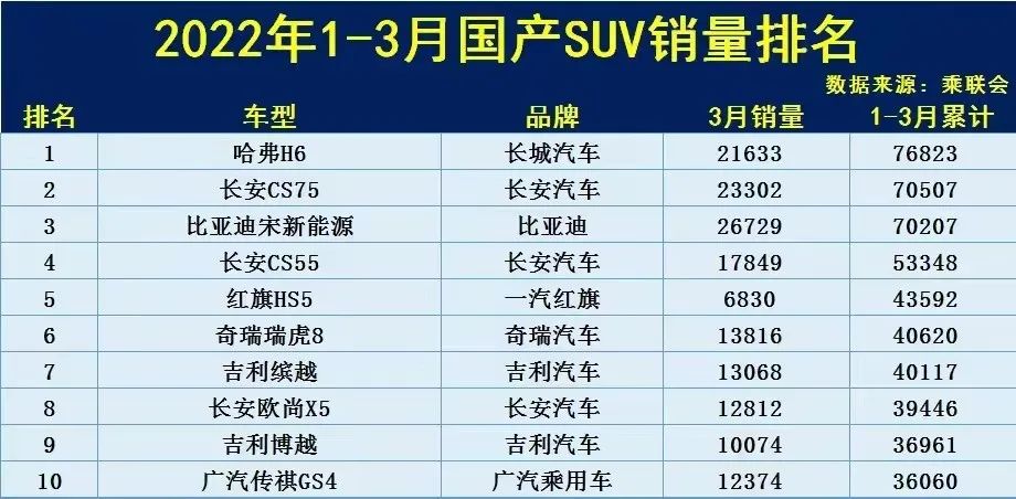 2022年suv的銷量排行榜_2018年suv銷量排行_17年suv銷量排行