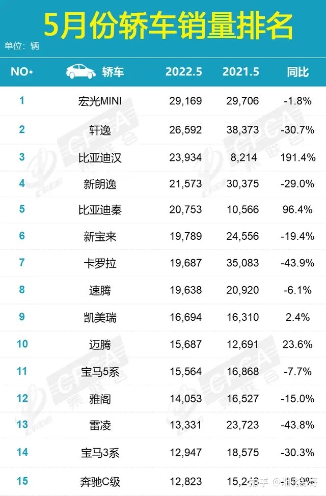 2022轎車銷量排行榜6月_4月suv銷量排行_5月suv銷量排行