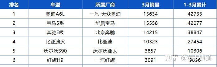 中高端suv銷(xiāo)量排名_一汽轎車(chē)各車(chē)型銷(xiāo)量_中大型轎車(chē)銷(xiāo)量排名