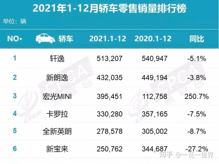 全國(guó)銷量排名汽車_全國(guó)銷量最多的汽車_2014nian全國(guó)電動(dòng)車銷量排名