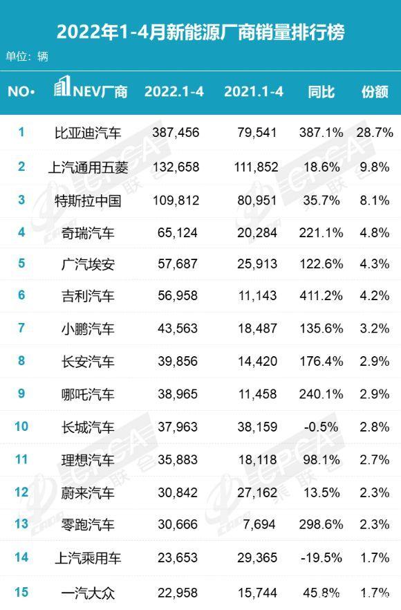 4月汽車銷量排行榜2022比亞迪新能源_比亞迪s6銷量怎么樣_比亞迪s62015年9月s6銷量多少