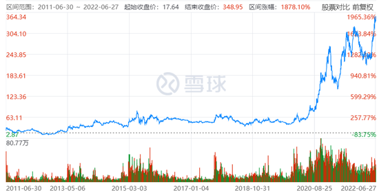 ▲比亞迪股價(jià)近兩年急速拉升，圖片來(lái)自雪球。