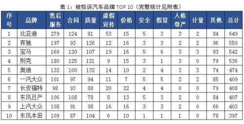 2018汽車suv省油排名_2022suv汽車投訴全部排名_suv汽車品牌可靠性排名