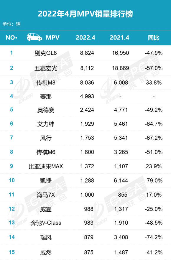 4月MPV銷量十五強榜，冠軍只有8824輛，傳祺M8超賽那