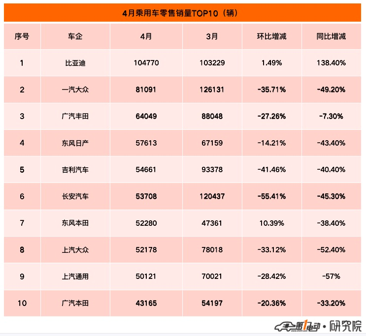 4月乘用車(chē)銷(xiāo)量TOP10：比亞迪首次超越一汽大眾奪冠 東本躋身前十