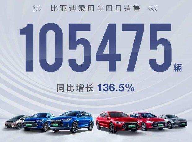 4月乘用車(chē)銷(xiāo)量TOP10：比亞迪首次超越一汽大眾奪冠 東本躋身前十