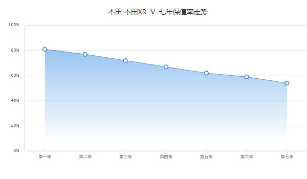 本田xrv2022新款報(bào)價(jià)及圖片 2022款xrv僅售12萬(wàn)一臺(tái)