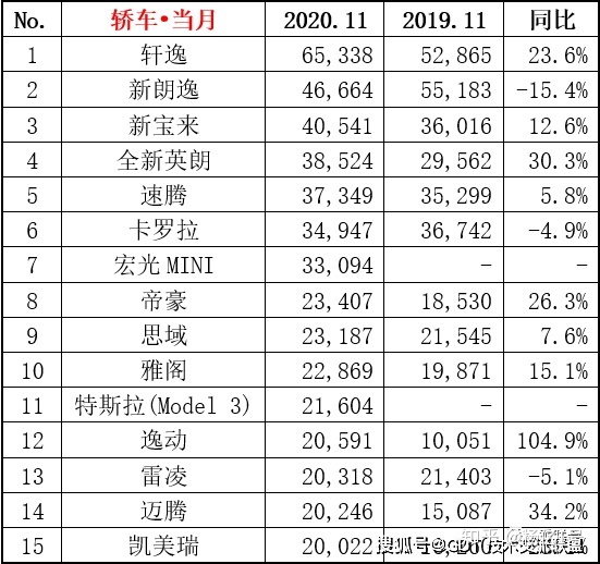 2022轎車銷量排行榜6月_2017年1月新番銷量排行_4月suv銷量排行