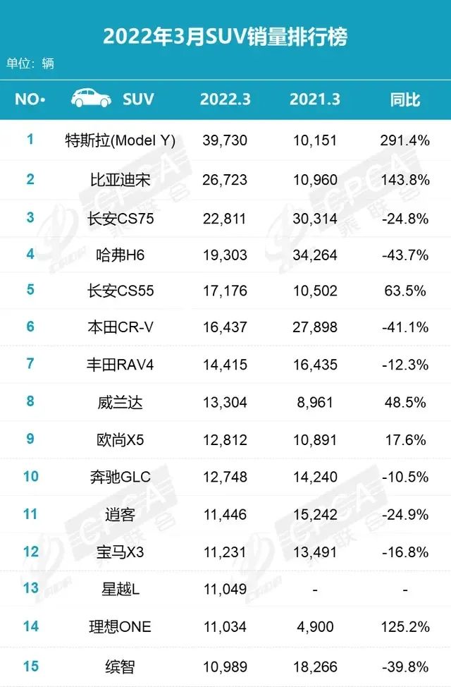 3月SUV銷量榜，新能源稱王，哈弗H6的時代過去了？