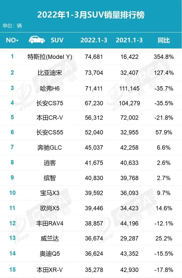 3月SUV銷量榜，新能源稱王，哈弗H6的時代過去了？